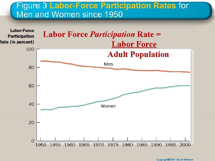 Figure 3 Labor-Force Participation Rates for Men and Women since 1950 Labor Force Participation