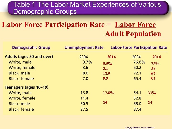 Table 1 The Labor-Market Experiences of Various Demographic Groups Labor Force Participation Rate =