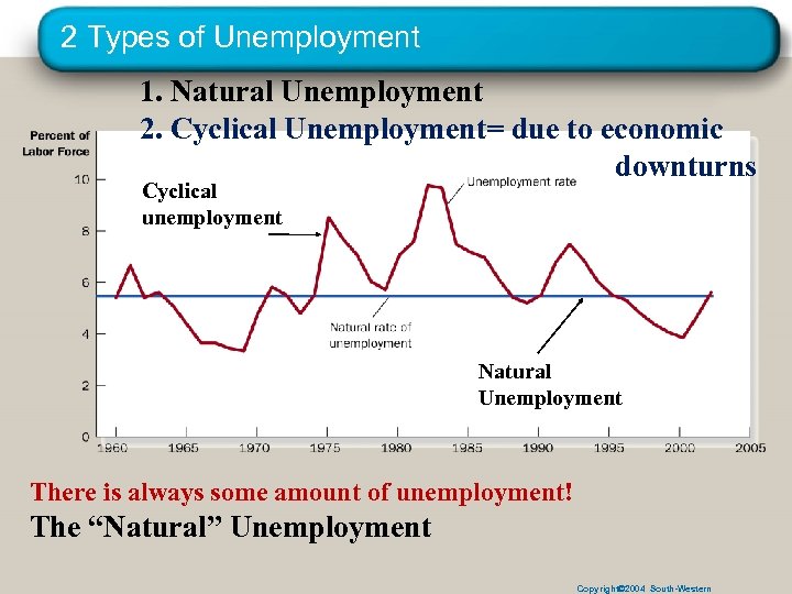 2 Types of Unemployment 1. Natural Unemployment 2. Cyclical Unemployment= due to economic downturns