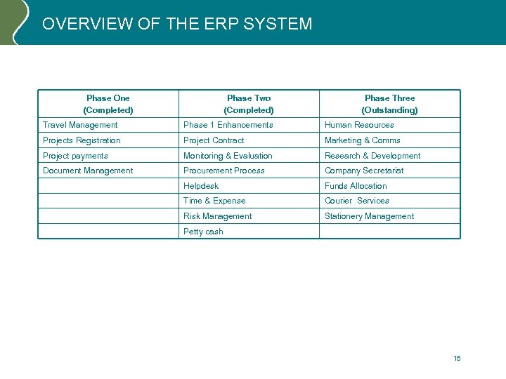 OVERVIEW OF THE ERP SYSTEM Phase One (Completed) Phase Two (Completed) Phase Three (Outstanding)