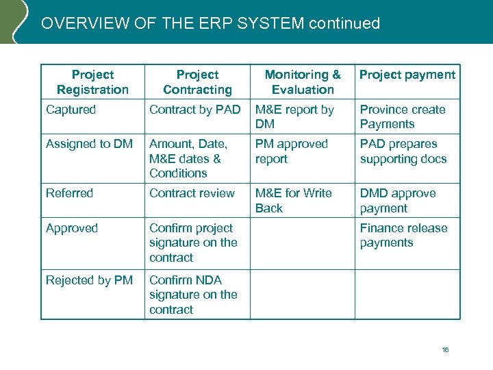 OVERVIEW OF THE ERP SYSTEM continued Project Registration Project Contracting Monitoring & Evaluation Project