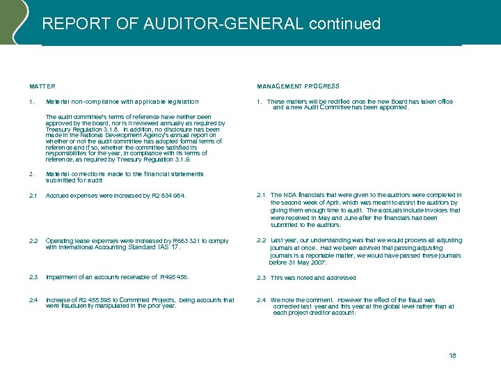REPORT OF AUDITOR-GENERAL continued MATTER MANAGEMENT PROGRESS 1. These matters will be rectified once