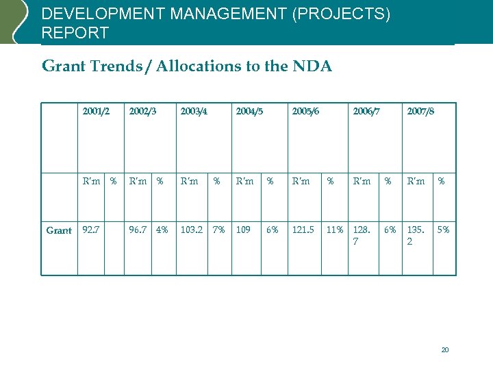 DEVELOPMENT MANAGEMENT (PROJECTS) REPORT Grant Trends / Allocations to the NDA 2001/2 2003/4 R’m