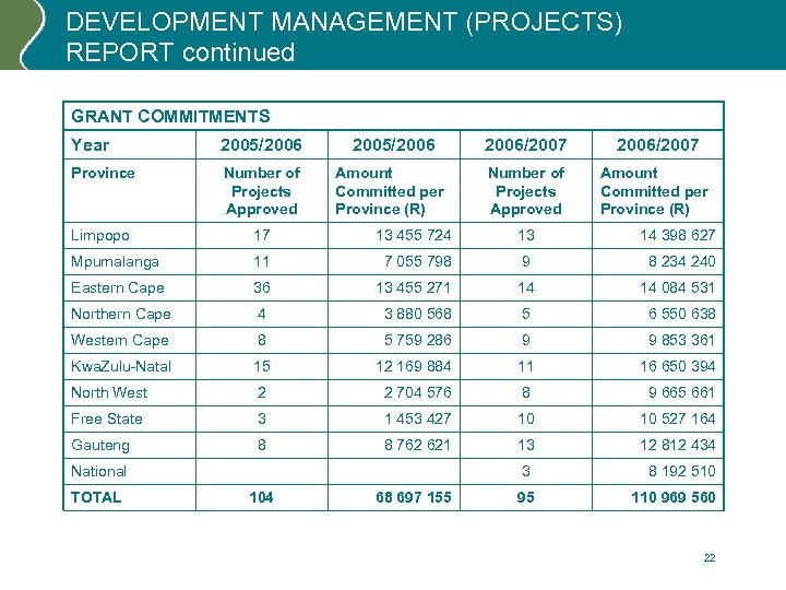 DEVELOPMENT MANAGEMENT (PROJECTS) REPORT continued GRANT COMMITMENTS Year 2005/2006/2007 Province Number of Projects Approved