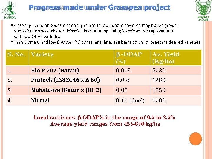 PROGRESS MADE UNDER GRASSPEA PROJECT §Presently Culturable waste specially in rice-fallow( where any crop