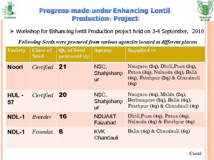 PROGRESS MADE UNDER ENHANCING LENTIL PRODUCTION PROJECT Ø Workshop for Enhancing lentil Production project