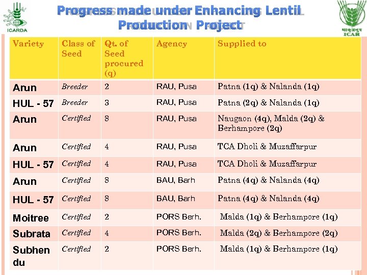 PROGRESS MADE UNDER ENHANCING LENTIL PRODUCTION PROJECT Variety Class of Seed Qt. of Seed