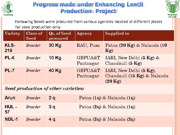 PROGRESS MADE UNDER ENHANCING LENTIL PRODUCTION PROJECT Following Seeds were procured from various agencies