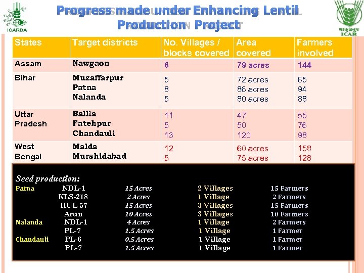 PROGRESS MADE UNDER ENHANCING LENTIL PRODUCTION PROJECT States Target districts No. Villages / Area