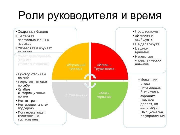 Роль руководителя в проекте