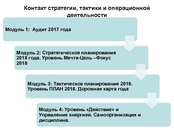 Контакт стратегии, тактики и операционной деятельности Модуль 1: Аудит 2017 года Модуль 2: Стратегическое