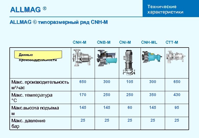 ALLMAG Технические характеристики ® ALLMAG © типоразмерный ряд CNH-M CNB-M CNI-M CNH-ML CTT-M Макс.