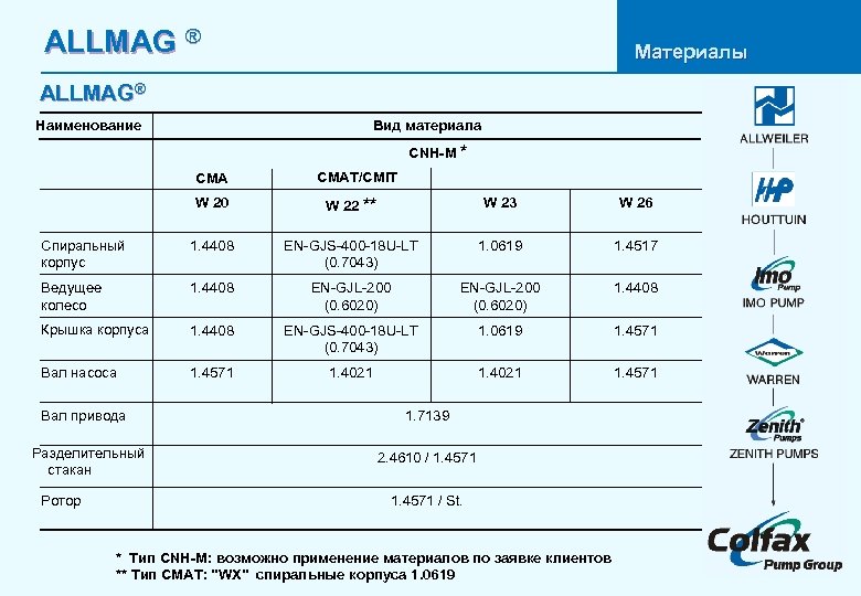 ALLMAG ® Материалы ALLMAG® Наименование Вид материала CNH-M * CMAT/CMIT W 20 W 22