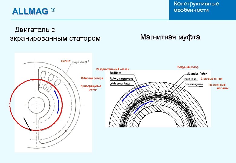 Конструктивные особенности ALLMAG ® Двигатель с экранированным статором Магнитная муфта магнит Разделительный стакан Обмотка