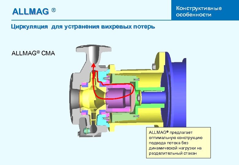 Конструктивные особенности ALLMAG ® Циркуляция для устранения вихревых потерь ALLMAG® CMA ALLMAG® предлагает оптимальную