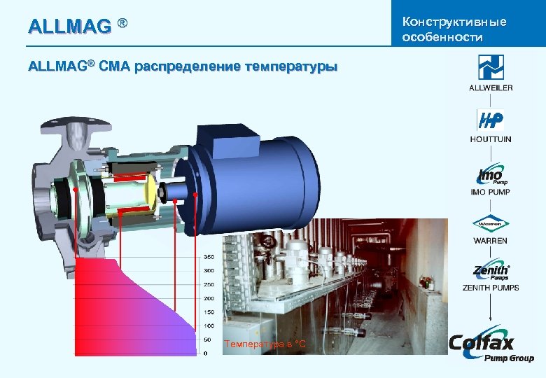 Конструктивные особенности ALLMAG ® ALLMAG® CMA распределение температуры Температура в °C 