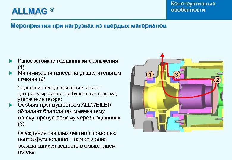 Конструктивные особенности ALLMAG ® Мероприятия при нагрузках из твердых материалов Износостойкие подшипники скольжения (1)