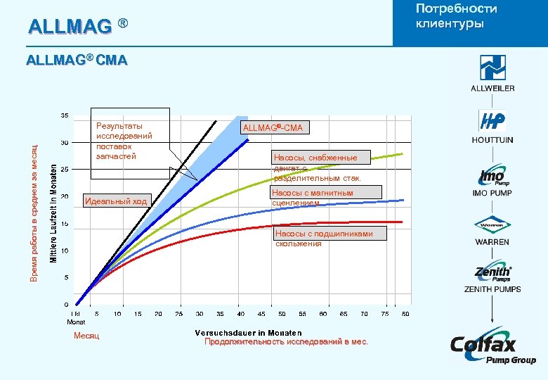 Потребности клиентуры ALLMAG ® Время работы в среднем за месяц ALLMAG® CMA Результаты исследований