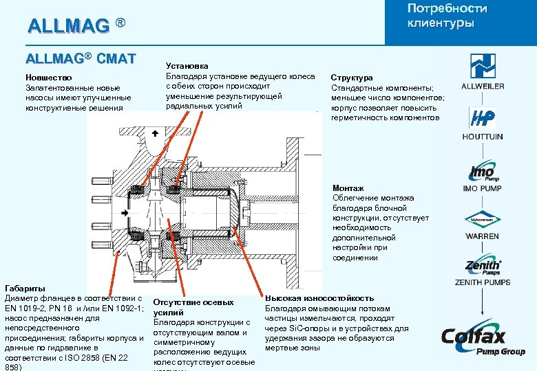 Потребности клиентуры ALLMAG ® ALLMAG® CMAT Новшество Запатентованные новые насосы имеют улучшенные конструктивные решения
