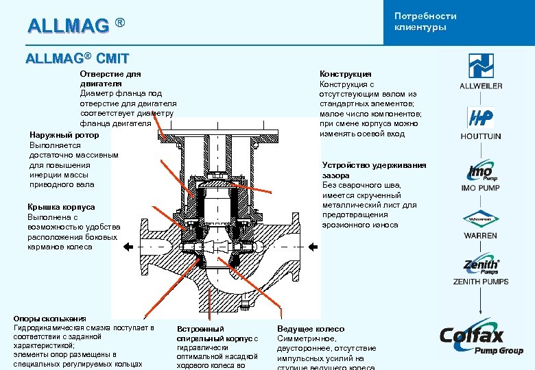 ALLMAG Потребности клиентуры ® ALLMAG® CMIT Отверстие для двигателя Диаметр фланца под отверстие для