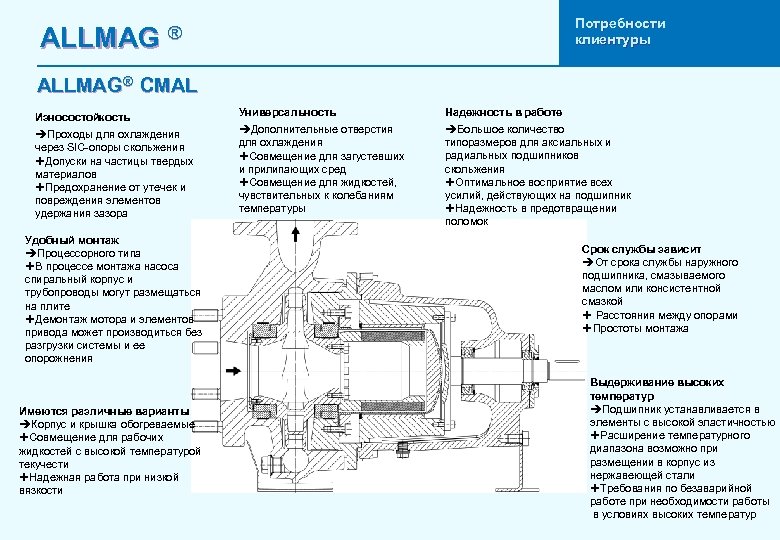 ALLMAG Потребности клиентуры ® ALLMAG® CMAL Износостойкость èПроходы для охлаждения через SIC-опоры скольжения ËДопуски
