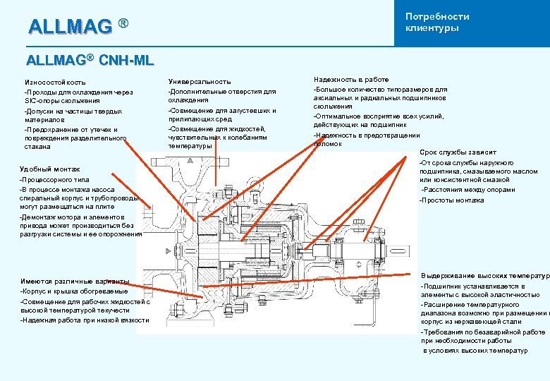 ALLMAG Потребности клиентуры ® ALLMAG® CNH-ML Износостойкость -Проходы для охлаждения через SIC-опоры скольжения -Допуски