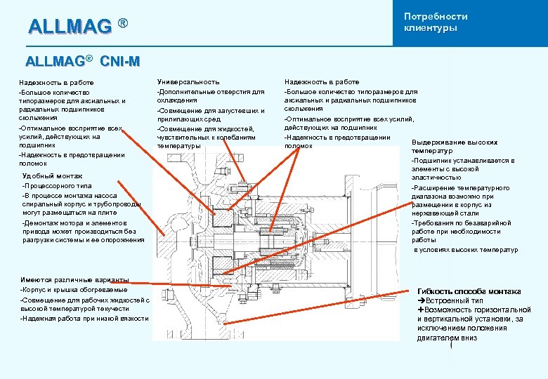 ALLMAG Потребности клиентуры ® ALLMAG® CNI-M Надежность в работе -Большое количество типоразмеров для аксиальных
