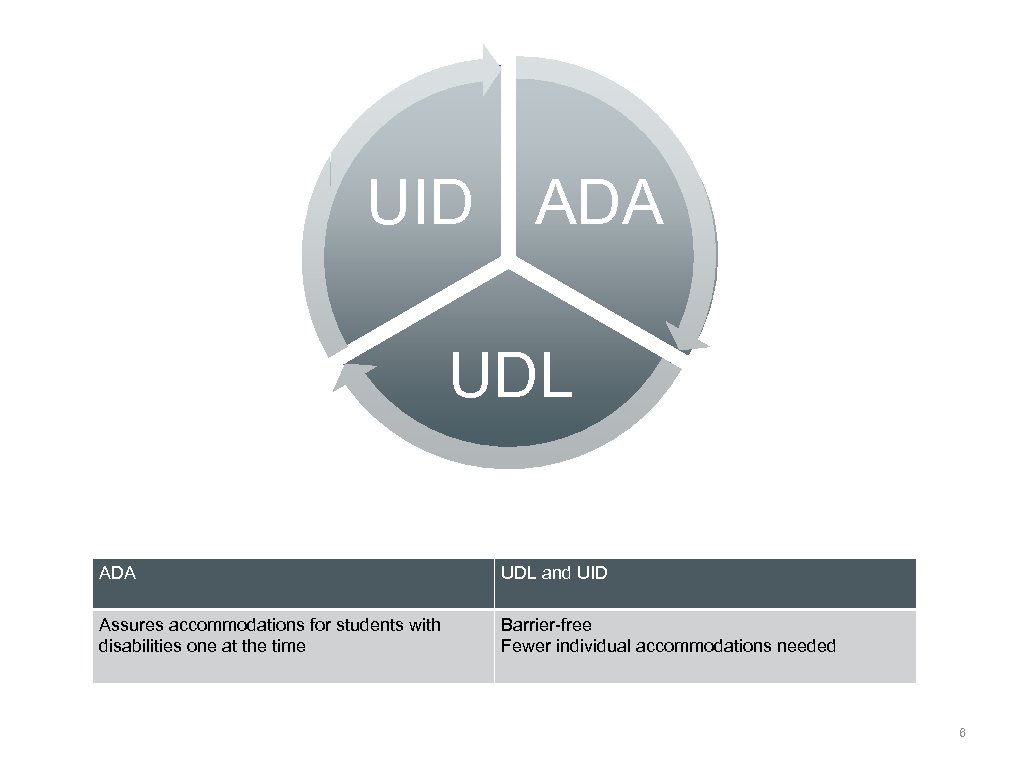 UID ADA UDL and UID Assures accommodations for students with disabilities one at the