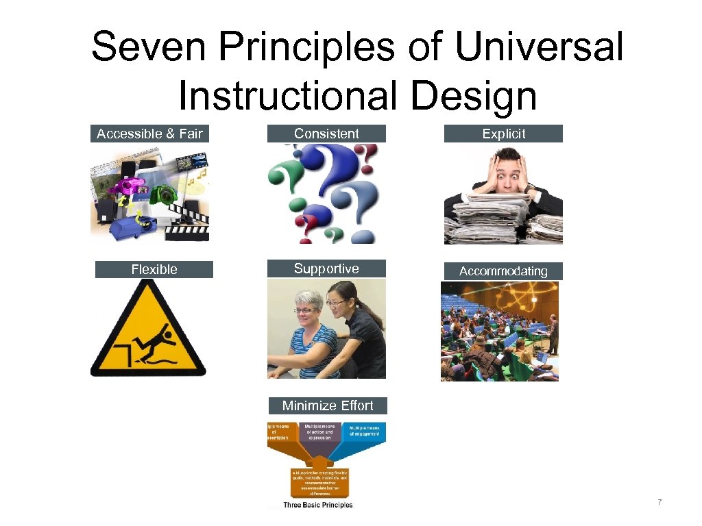 Seven Principles of Universal Instructional Design Accessible & Fair Flexible Consistent Explicit Supportive Accommodating