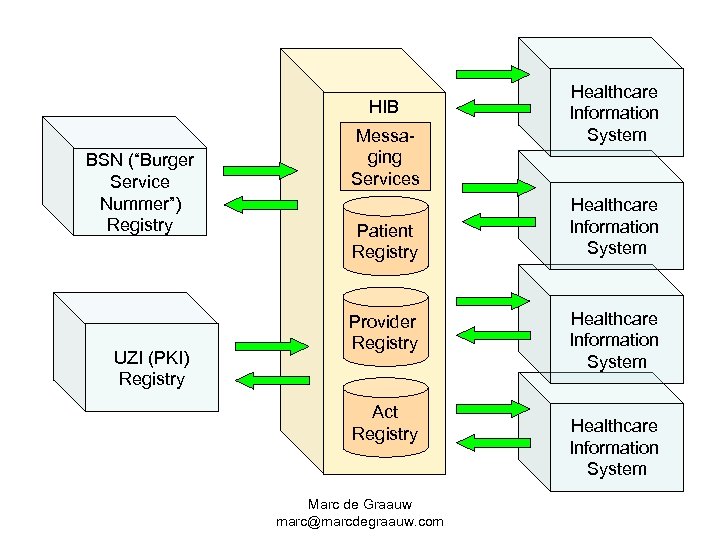 HIB BSN (“Burger Service Nummer”) Registry UZI (PKI) Registry Messaging Services Patient Registry Provider