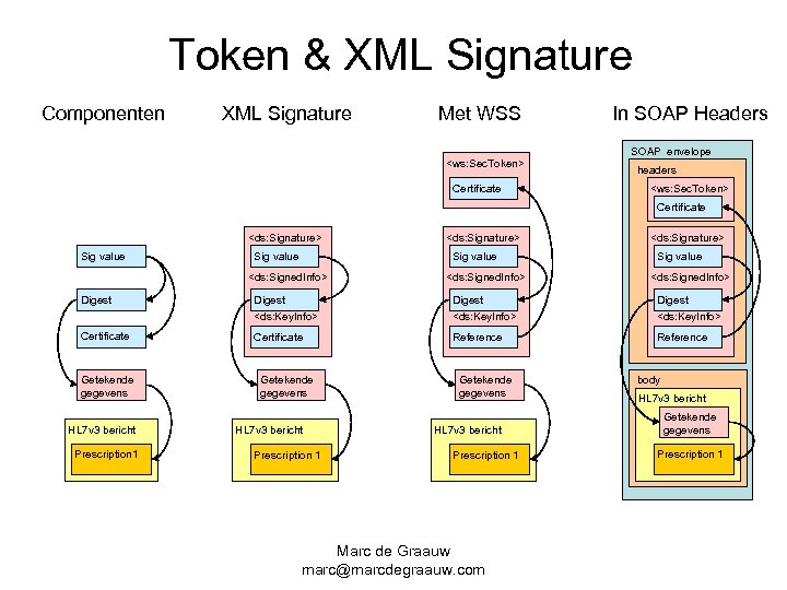 Token & XML Signature Componenten XML Signature Met WSS In SOAP Headers SOAP envelope