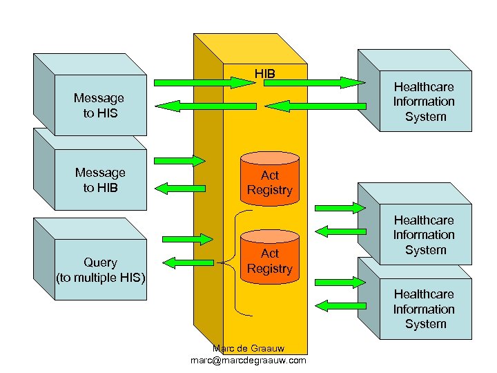 HIB Message to HIS Message to HIB Query (to multiple HIS) Healthcare Information System