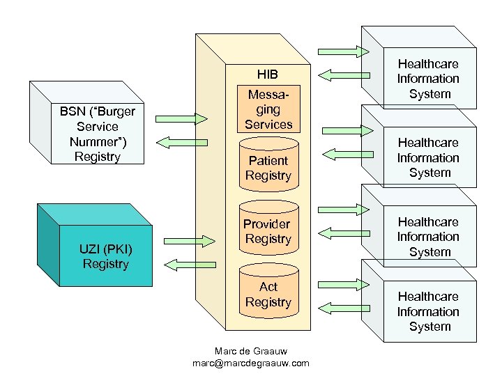 HIB BSN (“Burger Service Nummer”) Registry UZI (PKI) Registry Messaging Services Patient Registry Provider