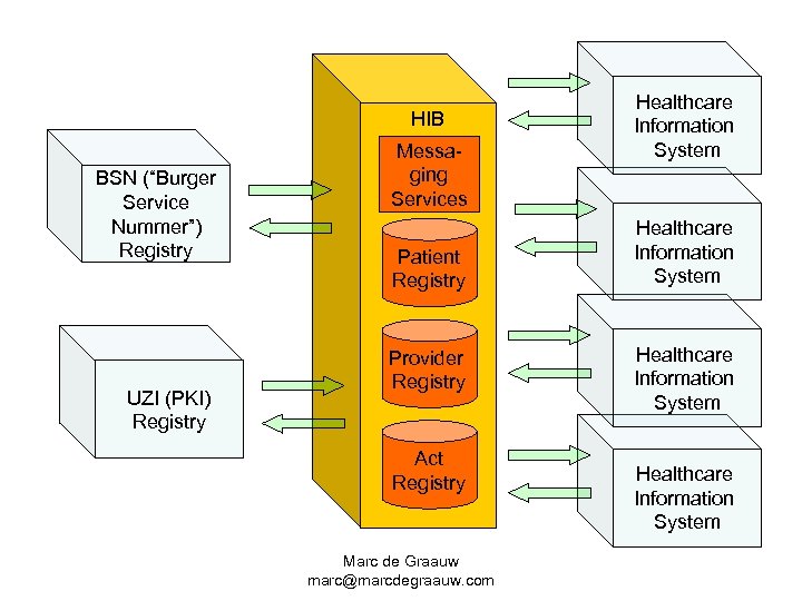 HIB BSN (“Burger Service Nummer”) Registry UZI (PKI) Registry Messaging Services Patient Registry Provider