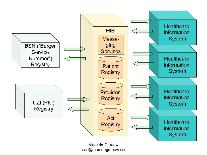 HIB BSN (“Burger Service Nummer”) Registry UZI (PKI) Registry Messaging Services Patient Registry Provider