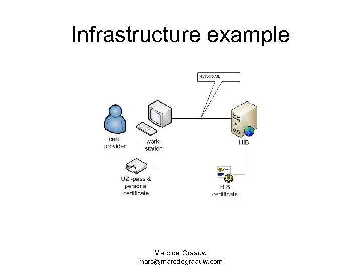 Infrastructure example Marc de Graauw marc@marcdegraauw. com 