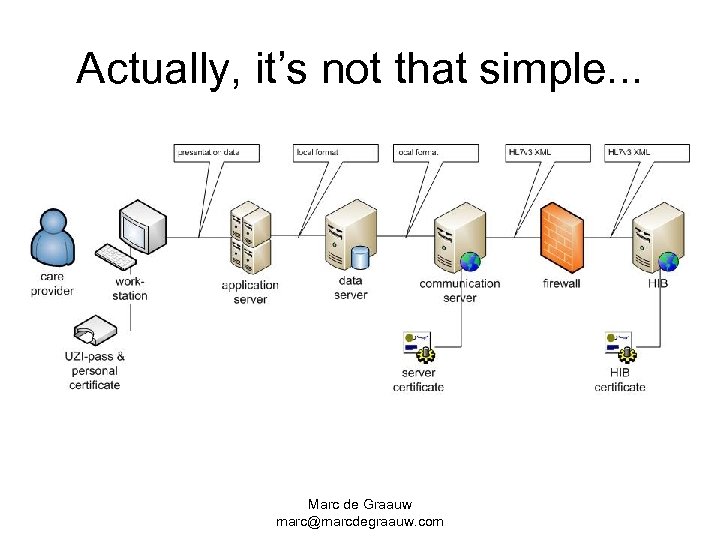 Actually, it’s not that simple. . . Marc de Graauw marc@marcdegraauw. com 