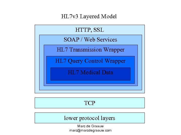 HL 7 v 3 Layered Model HTTP, SSL SOAP / Web Services HL 7