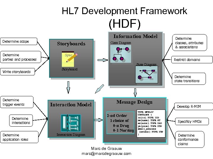 HL 7 Development Framework (HDF) Determine scope Determine parties and processes Information Model Storyboards
