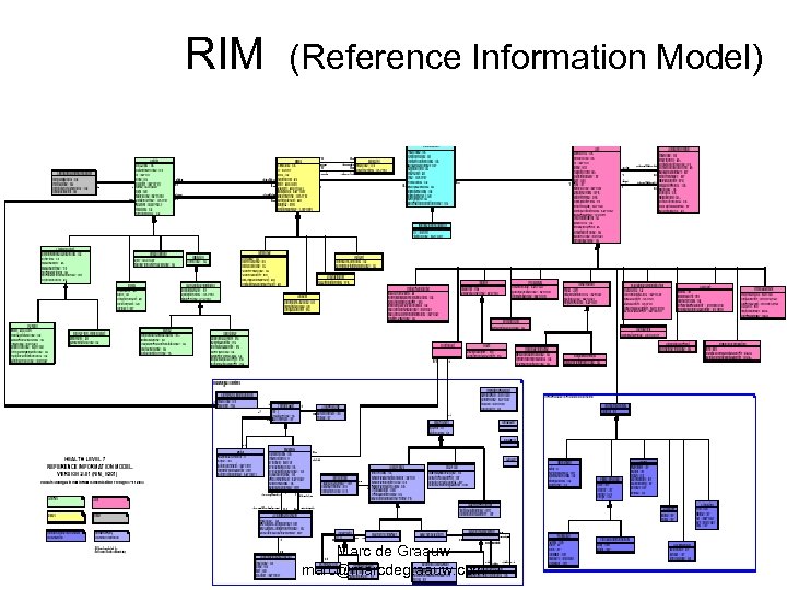 RIM (Reference Information Model) Marc de Graauw marc@marcdegraauw. com 