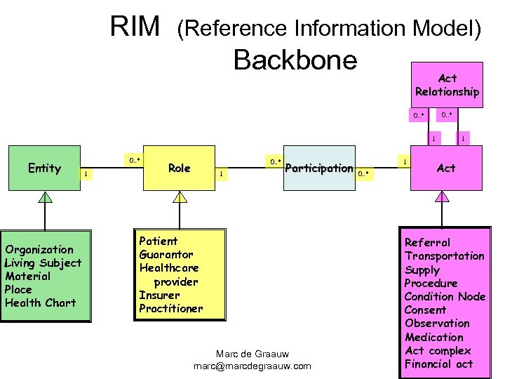 RIM (Reference Information Model) Backbone Act Relationship 0. . * 1 Entity Organization Living