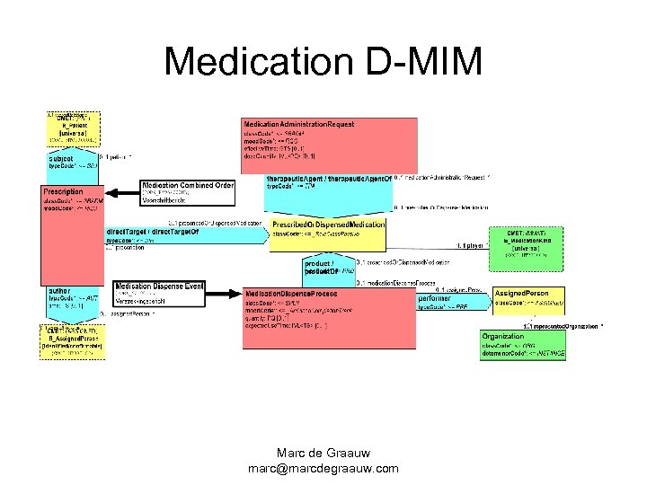 Medication D-MIM Marc de Graauw marc@marcdegraauw. com 