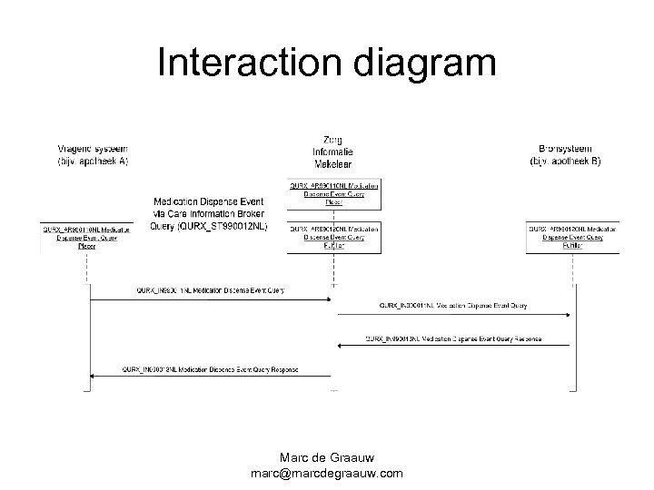 Interaction diagram Marc de Graauw marc@marcdegraauw. com 