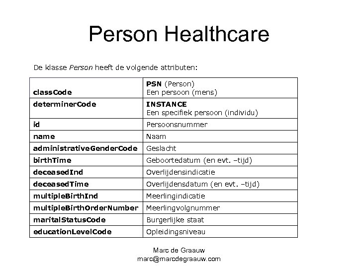 Person Healthcare De klasse Person heeft de volgende attributen: PSN (Person) class. Code Een