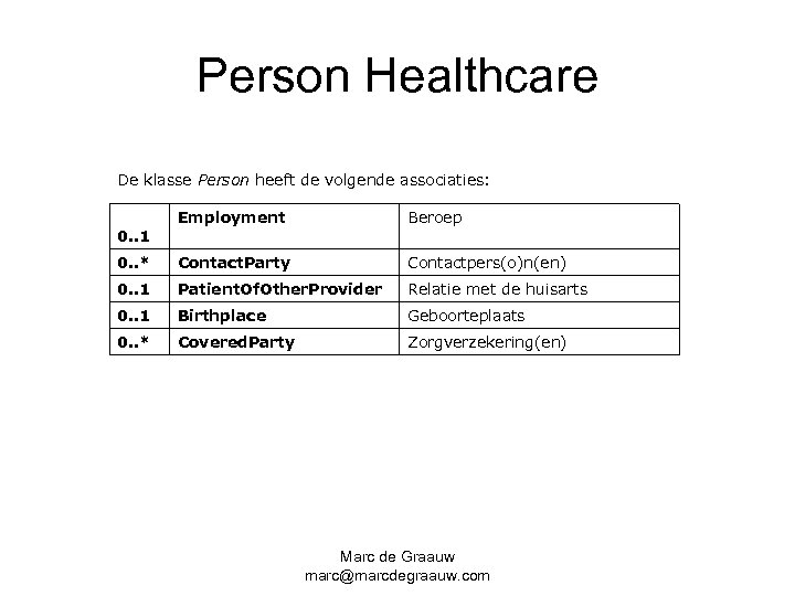 Person Healthcare De klasse Person heeft de volgende associaties: Employment Beroep 0. . 1