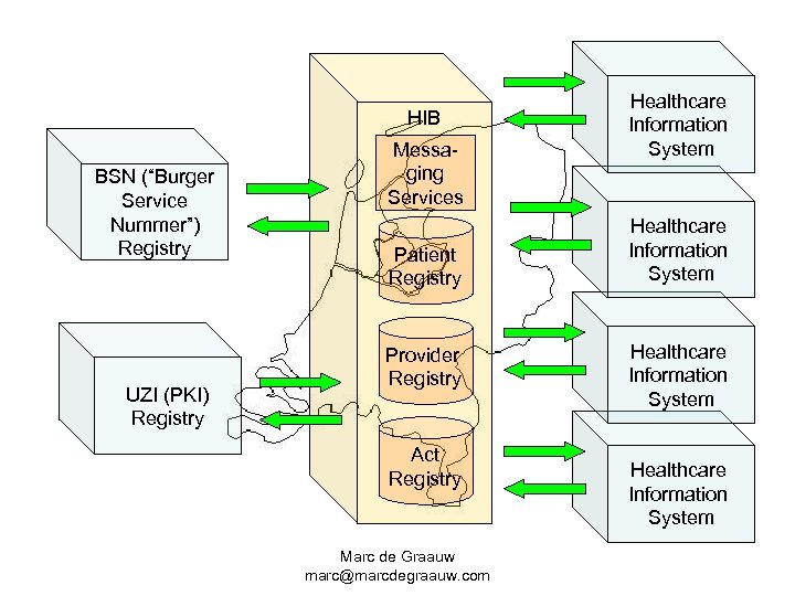 HIB BSN (“Burger Service Nummer”) Registry UZI (PKI) Registry Messaging Services Patient Registry Provider
