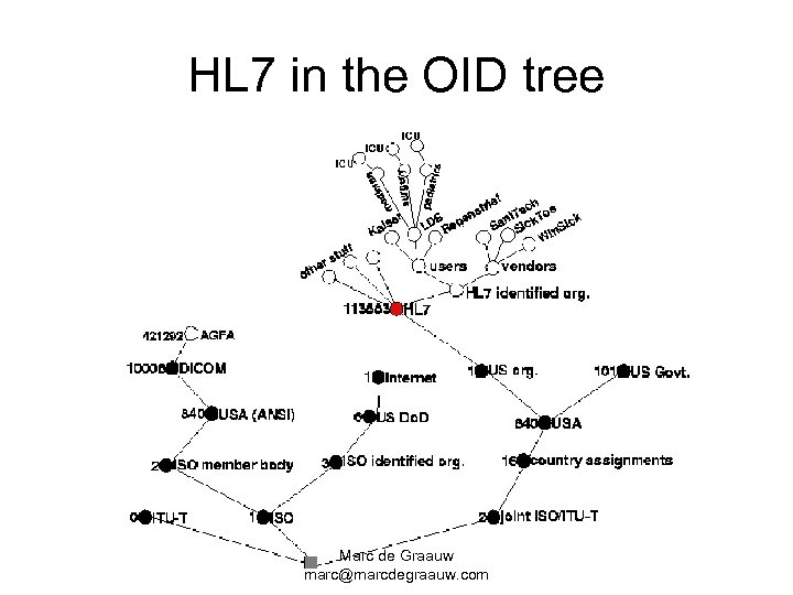 HL 7 in the OID tree Marc de Graauw marc@marcdegraauw. com 