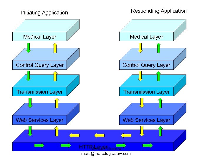 Responding Application Initiating Application Medical Layer Control Query Layer Transmission Layer Web Services Layer
