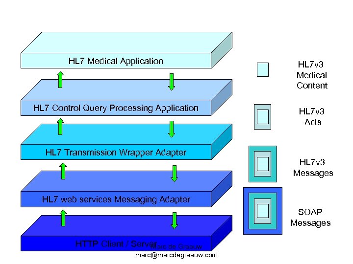 HL 7 Medical Application HL 7 v 3 Medical Content HL 7 Control Query