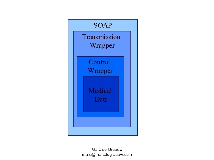 SOAP Transmission Wrapper Control Wrapper Medical Data Marc de Graauw marc@marcdegraauw. com 